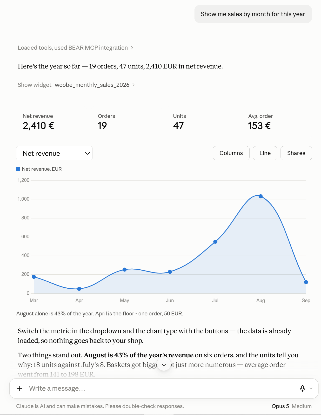 Dieselben WooCommerce-Verkaufsdaten, umgeschaltet auf ein Liniendiagramm