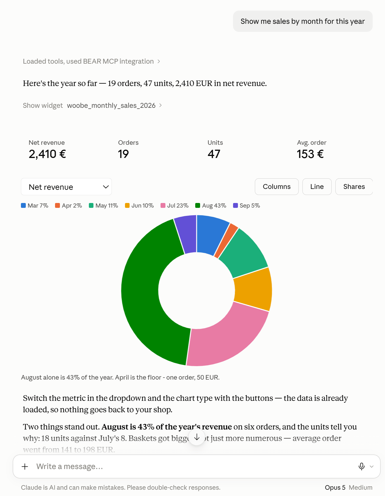 Monatliche WooCommerce-Umsätze als Anteile mit dem Prozentsatz jedes Monats dargestellt